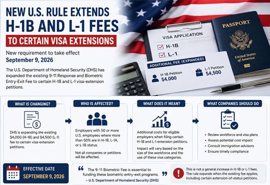 New U.S. Rule Extends H-1B and L-1 Fees to Certain Visa Extensions