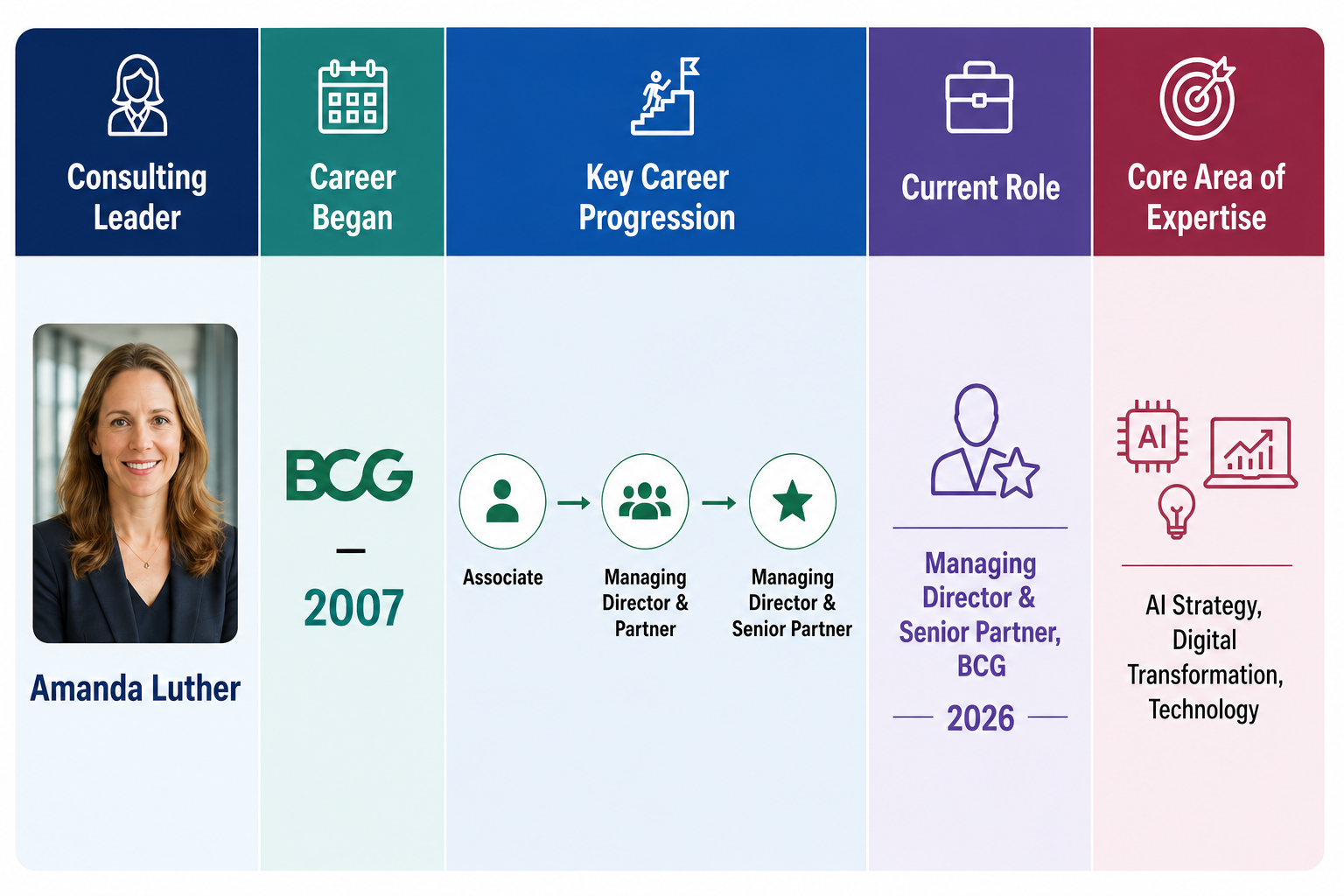 Amanda Luther: From BCG Associate to Global AI and Digital Transformation Leader