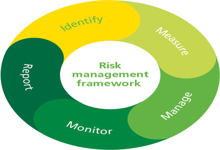 Risk Management and its Impact on Business