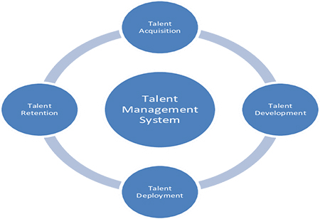 Talent Acquisition Versus Talent Management