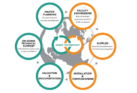 Pharma Access: Turnkey Pharmaceutical Solutions